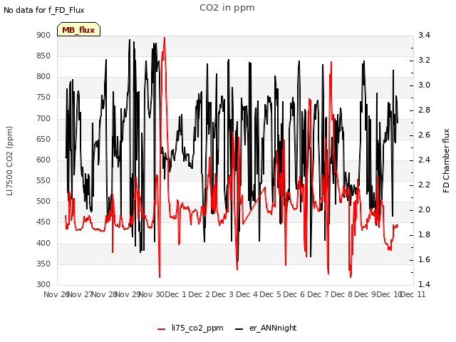 plot of CO2 in ppm