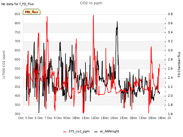 plot of CO2 in ppm