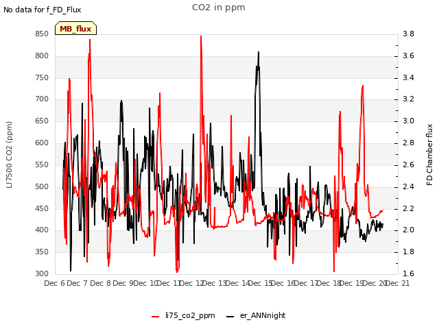 plot of CO2 in ppm