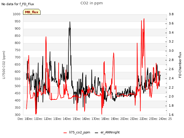 plot of CO2 in ppm
