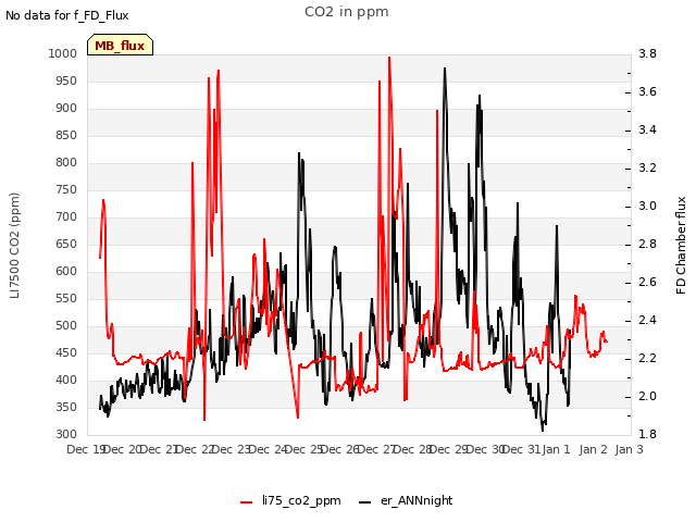 plot of CO2 in ppm