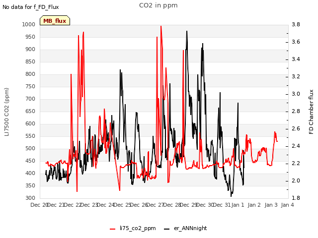 plot of CO2 in ppm