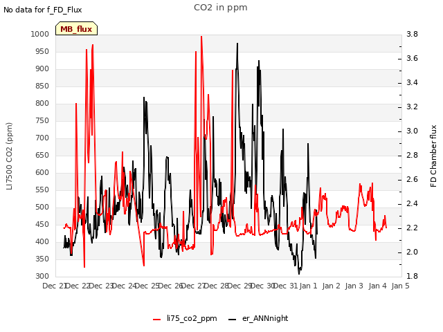 plot of CO2 in ppm