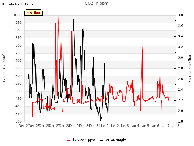 plot of CO2 in ppm