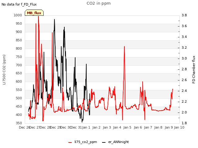 plot of CO2 in ppm