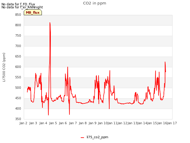 plot of CO2 in ppm