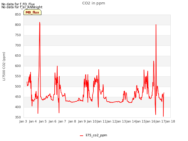 plot of CO2 in ppm