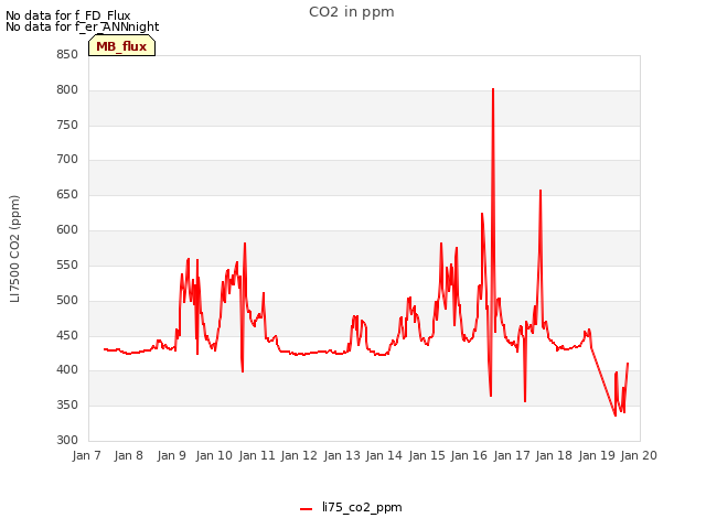 plot of CO2 in ppm