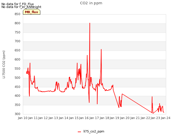 plot of CO2 in ppm