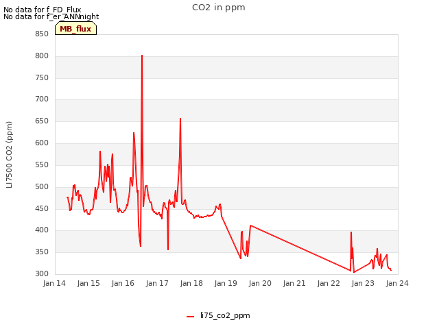 plot of CO2 in ppm