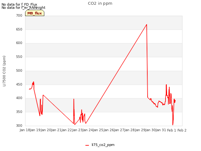 plot of CO2 in ppm