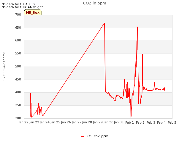 plot of CO2 in ppm