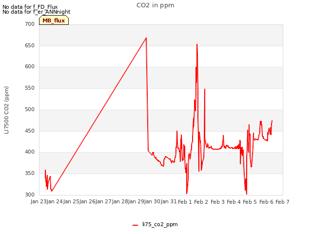 plot of CO2 in ppm