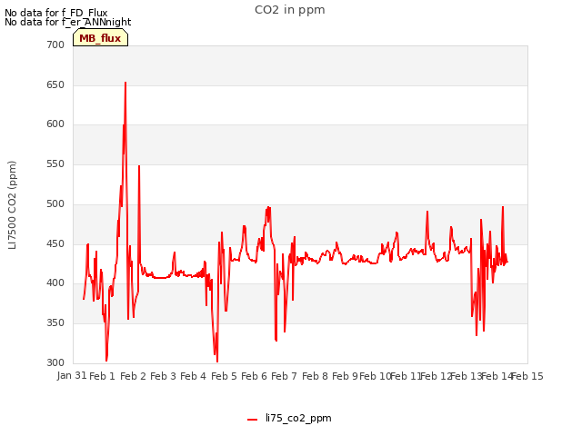 plot of CO2 in ppm