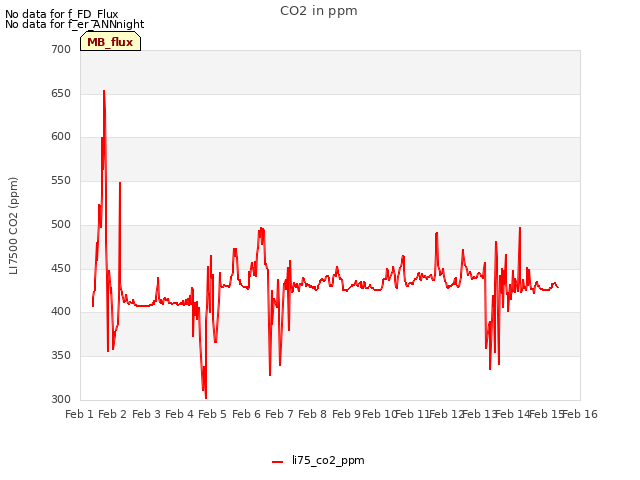 plot of CO2 in ppm