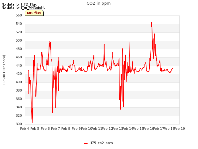 plot of CO2 in ppm