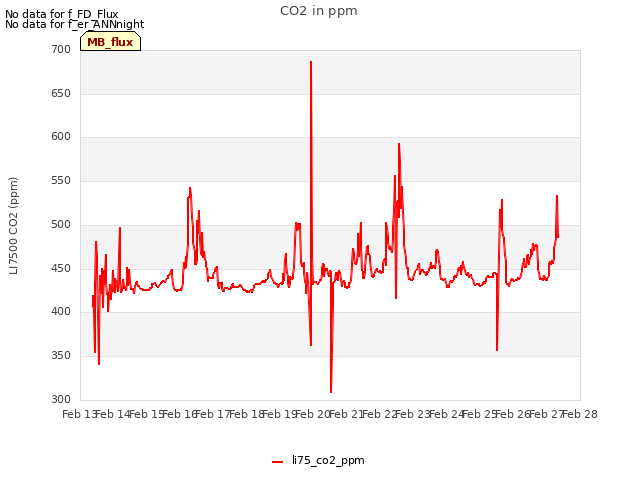 plot of CO2 in ppm