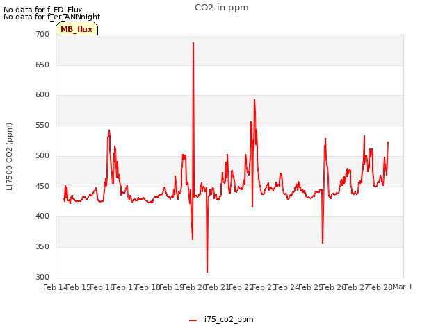 plot of CO2 in ppm