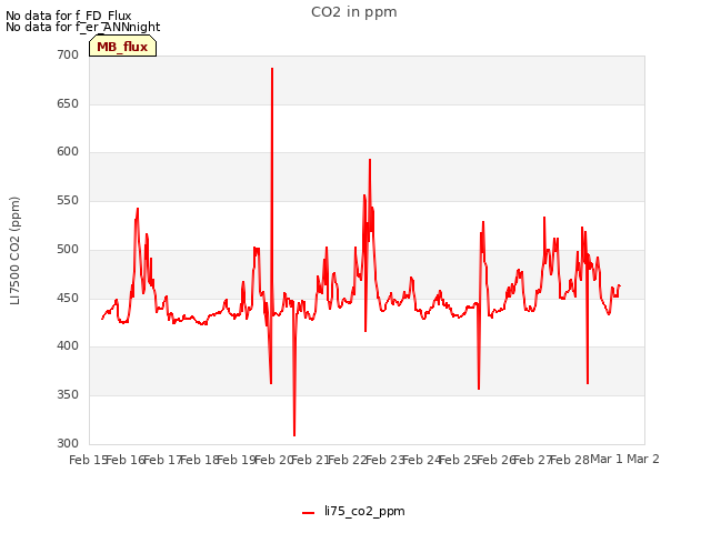 plot of CO2 in ppm