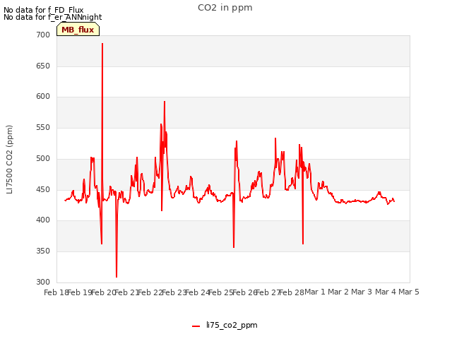 plot of CO2 in ppm