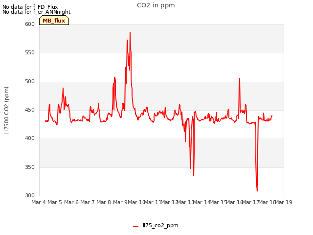 plot of CO2 in ppm