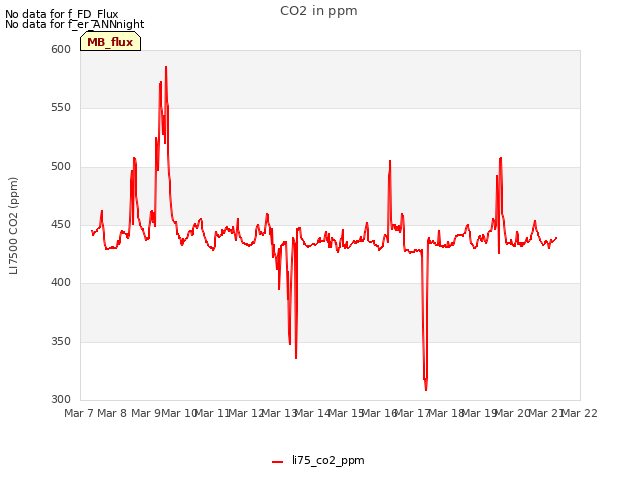 plot of CO2 in ppm