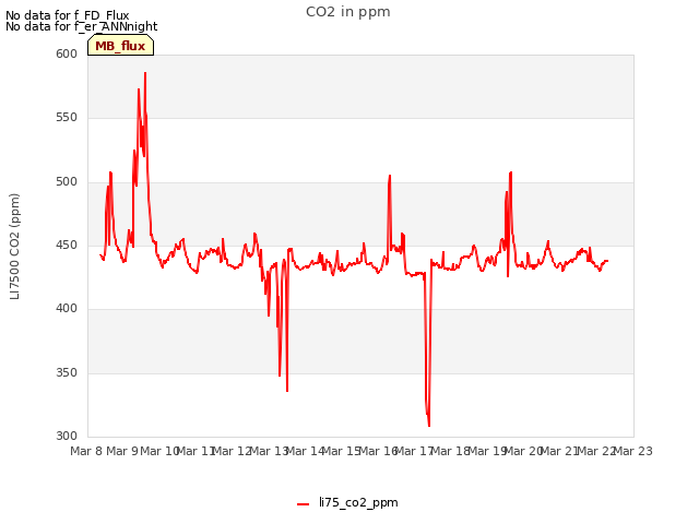 plot of CO2 in ppm