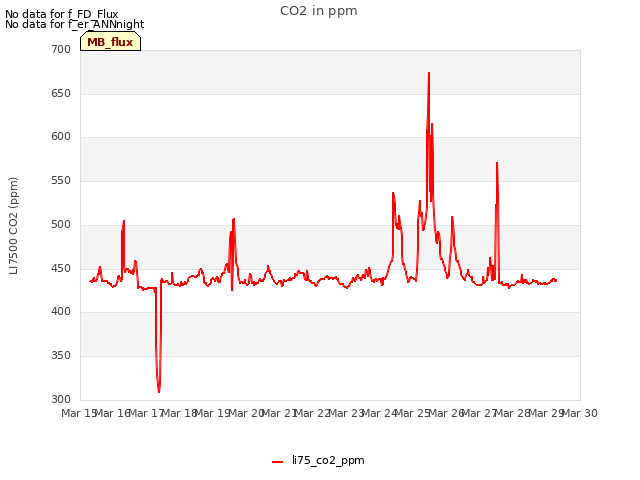 plot of CO2 in ppm