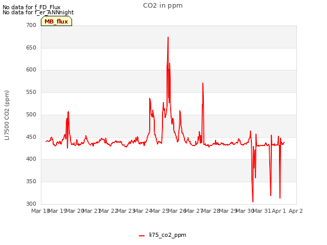 plot of CO2 in ppm