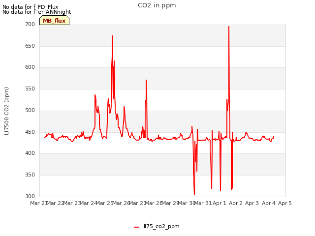 plot of CO2 in ppm