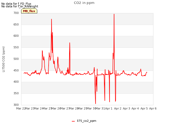 plot of CO2 in ppm