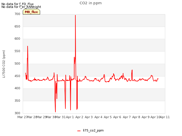 plot of CO2 in ppm
