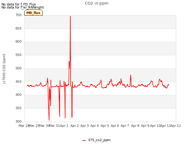 plot of CO2 in ppm