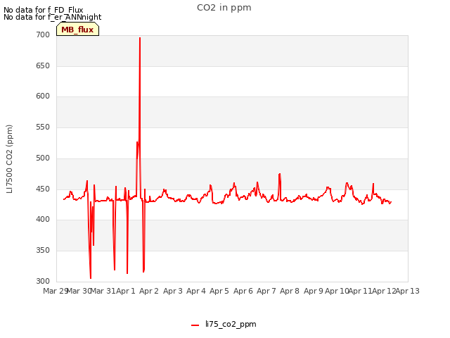 plot of CO2 in ppm