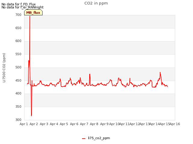 plot of CO2 in ppm