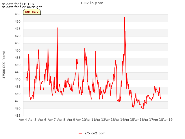 plot of CO2 in ppm