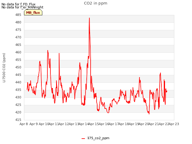 plot of CO2 in ppm