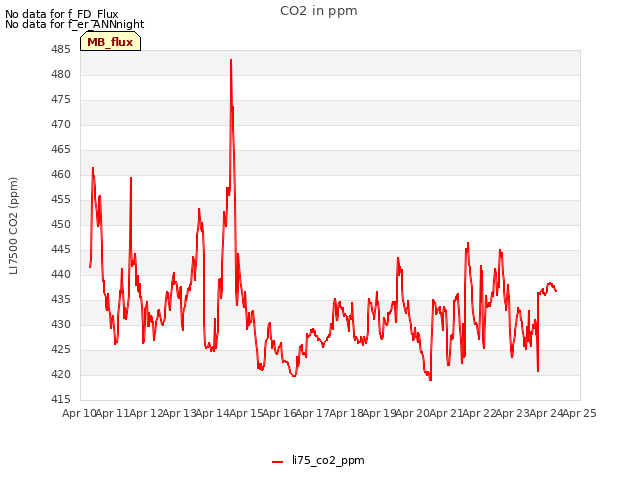 plot of CO2 in ppm