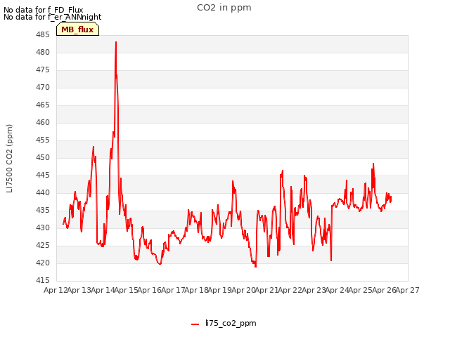 plot of CO2 in ppm