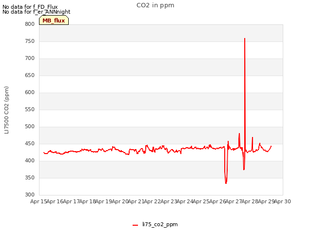 plot of CO2 in ppm