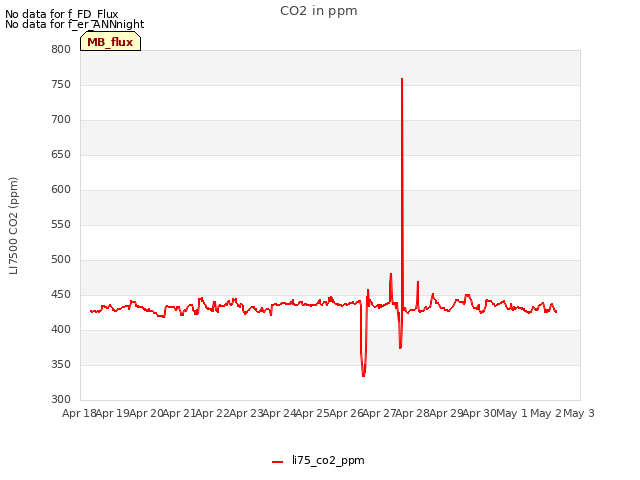 plot of CO2 in ppm