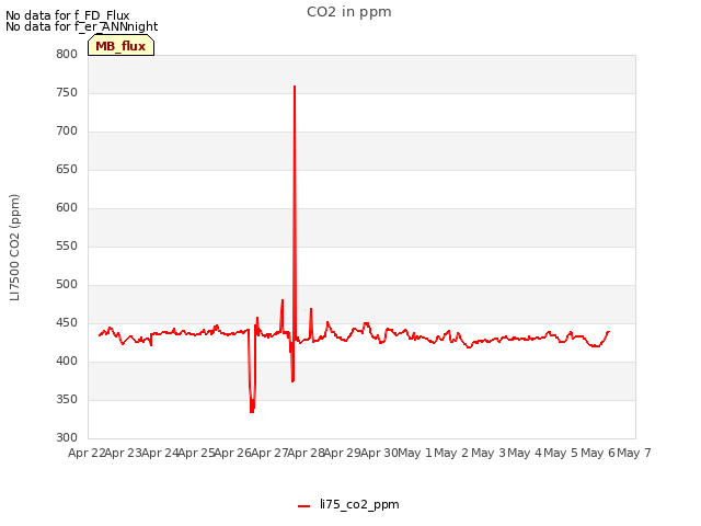 plot of CO2 in ppm