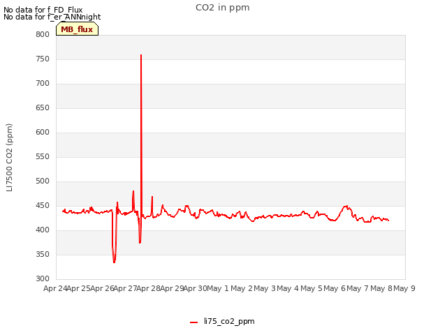 plot of CO2 in ppm