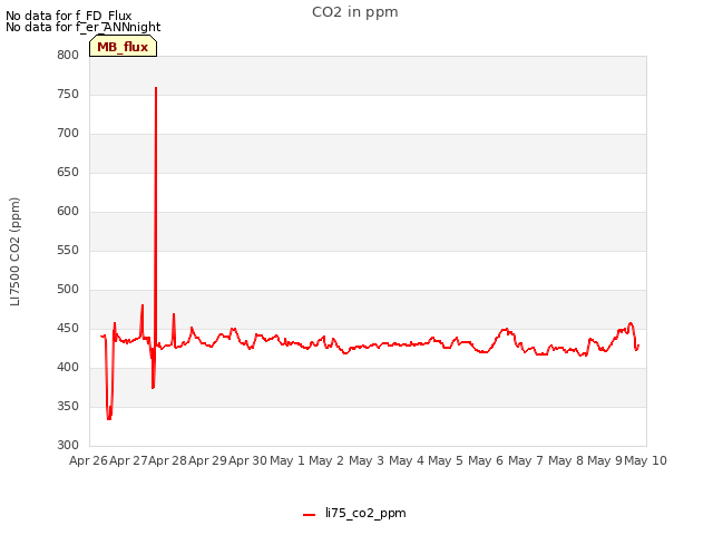 plot of CO2 in ppm