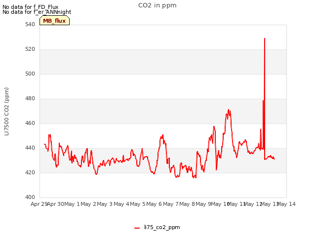 plot of CO2 in ppm
