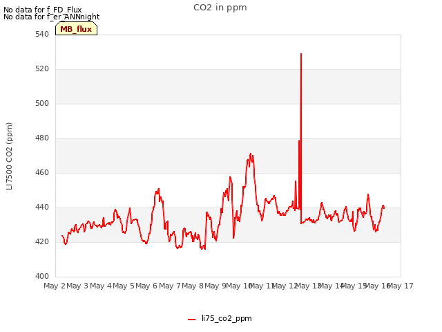 plot of CO2 in ppm