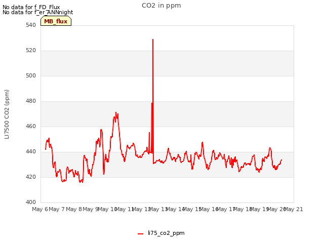 plot of CO2 in ppm