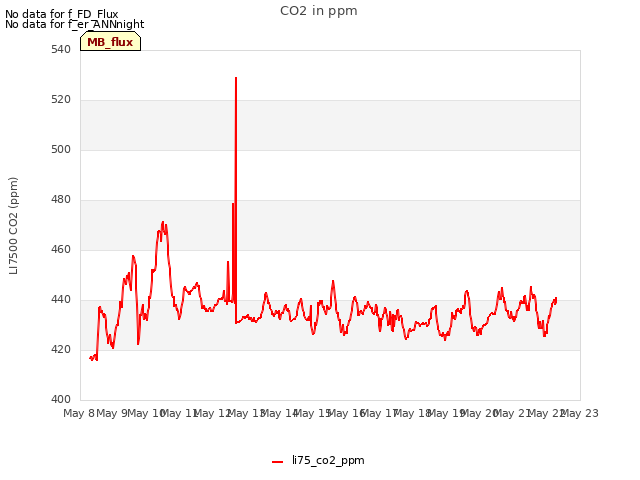 plot of CO2 in ppm