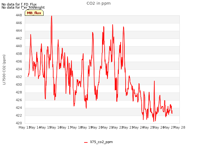 plot of CO2 in ppm