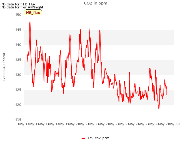 plot of CO2 in ppm